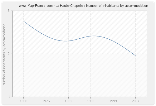 La Haute-Chapelle : Number of inhabitants by accommodation